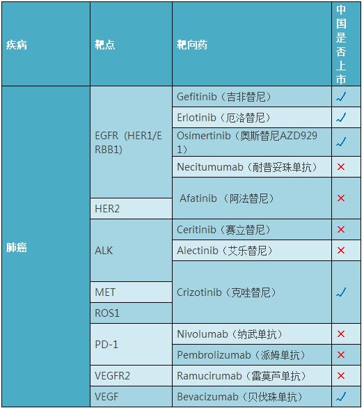 2017年癌症靶向药都有哪些