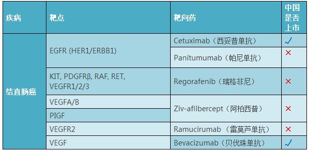 2017年癌症靶向药都有哪些