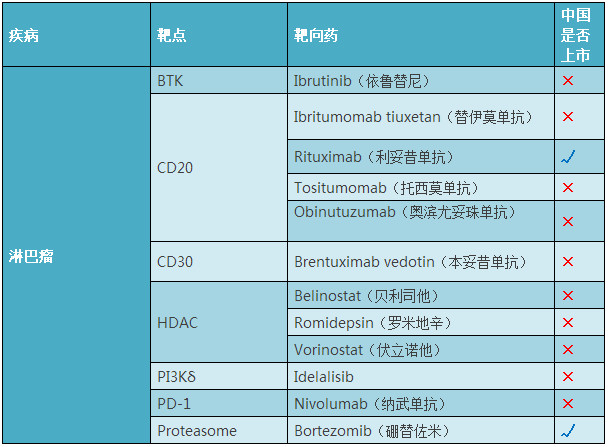 2017年癌症靶向药都有哪些