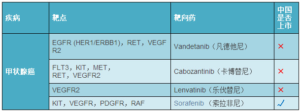 2017年癌症靶向药都有哪些