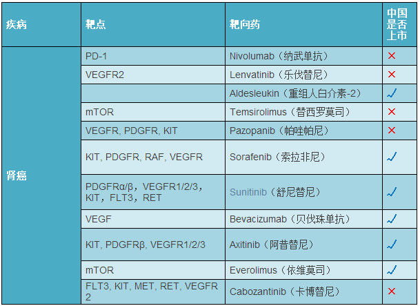 2017年癌症靶向药都有哪些