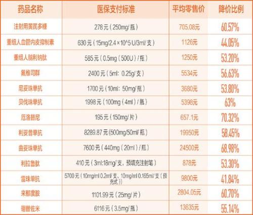 国家出手减轻癌症治疗费用 15种肿瘤治疗药可医保报销